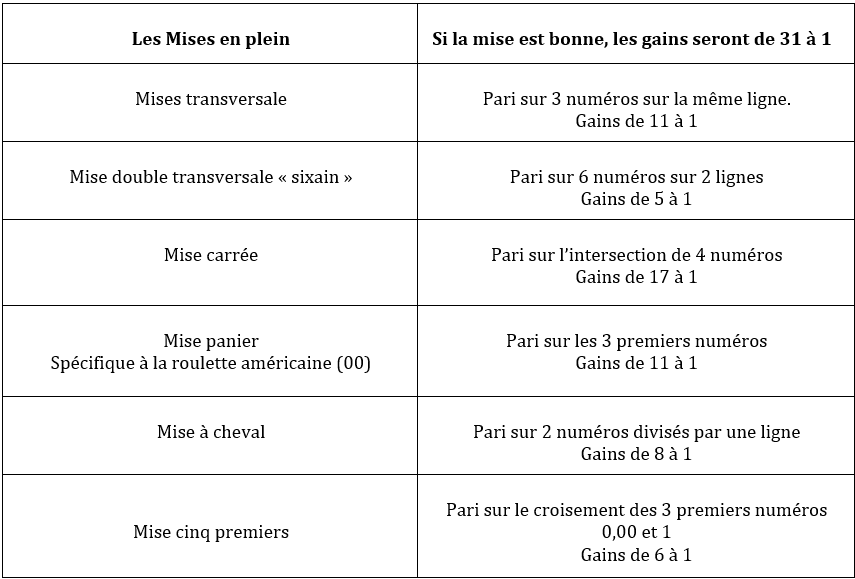 tableau qui décrit les mises en plein à la roulette en ligne